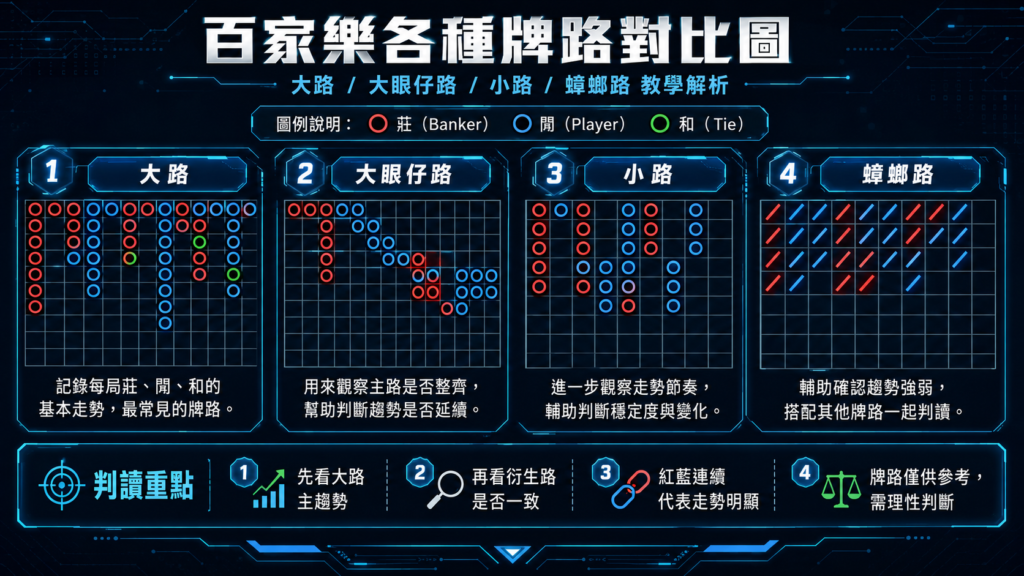 百家樂大眼仔路小路蟑螂路牌路對比圖