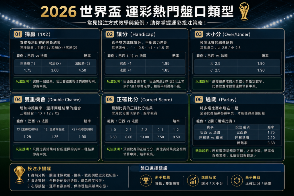 2026世足運彩熱門盤口類型示意圖