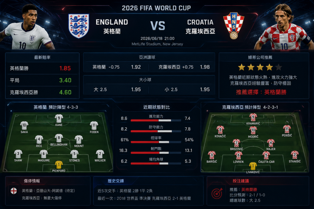 2026世界盃足球投注分析，英格蘭 vs 克羅埃西亞賠率與戰術預測