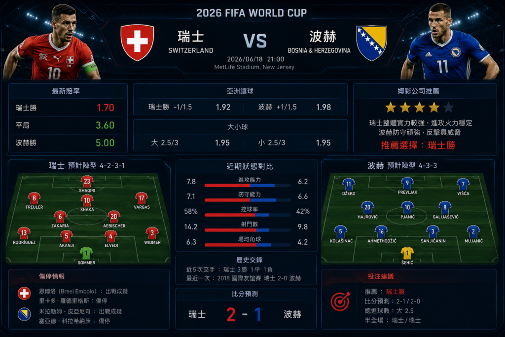 2026世界盃瑞士 vs 波赫比分預測與投注分析