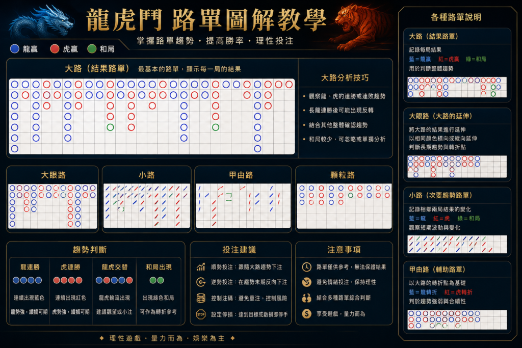 龍虎鬥大路牌路圖示，藍紅圈連勝趨勢