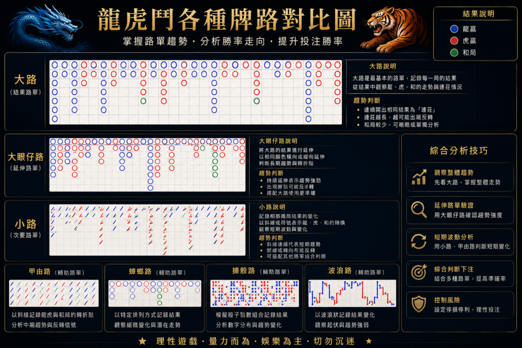 龍虎鬥牌路分析，大眼仔路小路教學圖